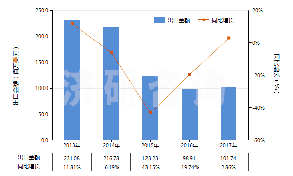 2013-2017年中國(guó)其他聚酯短纖＜85%棉混染色布（平米重≤170g）(HS55132390)出口總額及增速統(tǒng)計(jì)